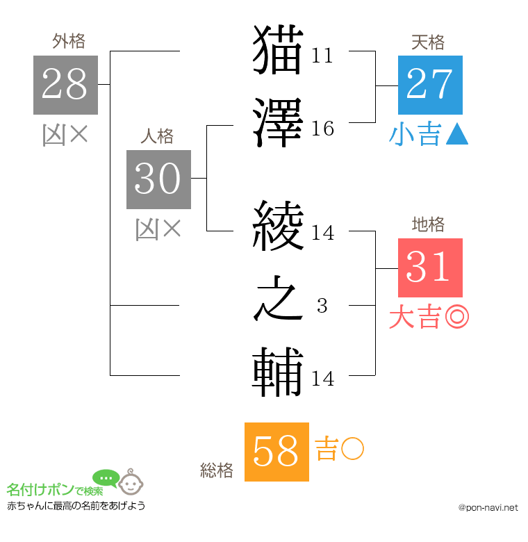 猫澤 綾之輔さんの姓名判断結果