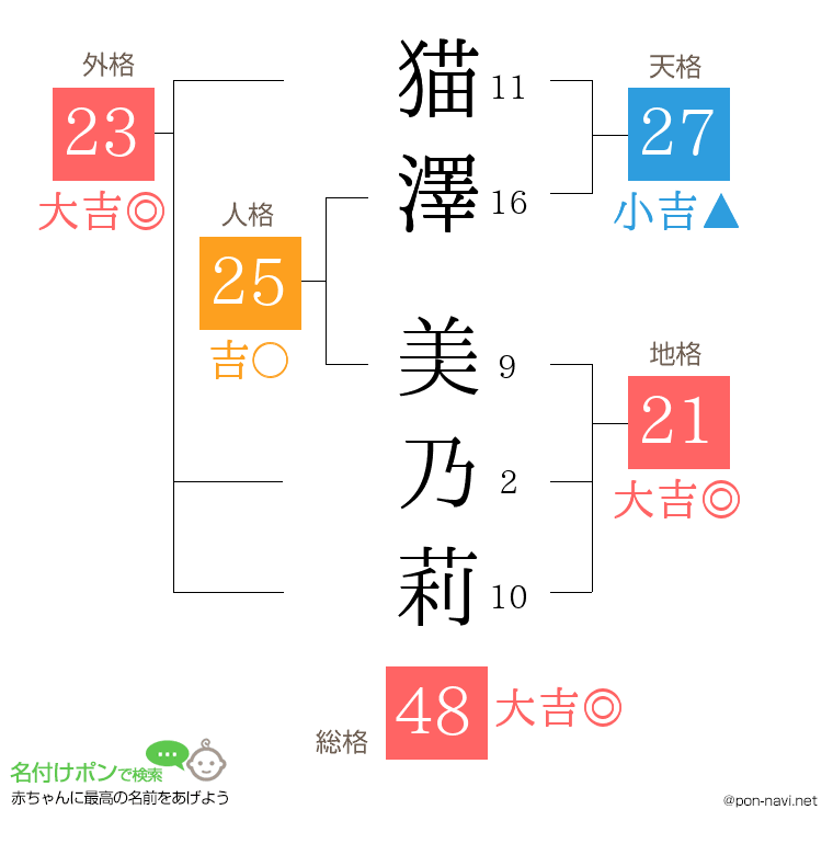 猫澤 美乃莉さんの姓名判断結果