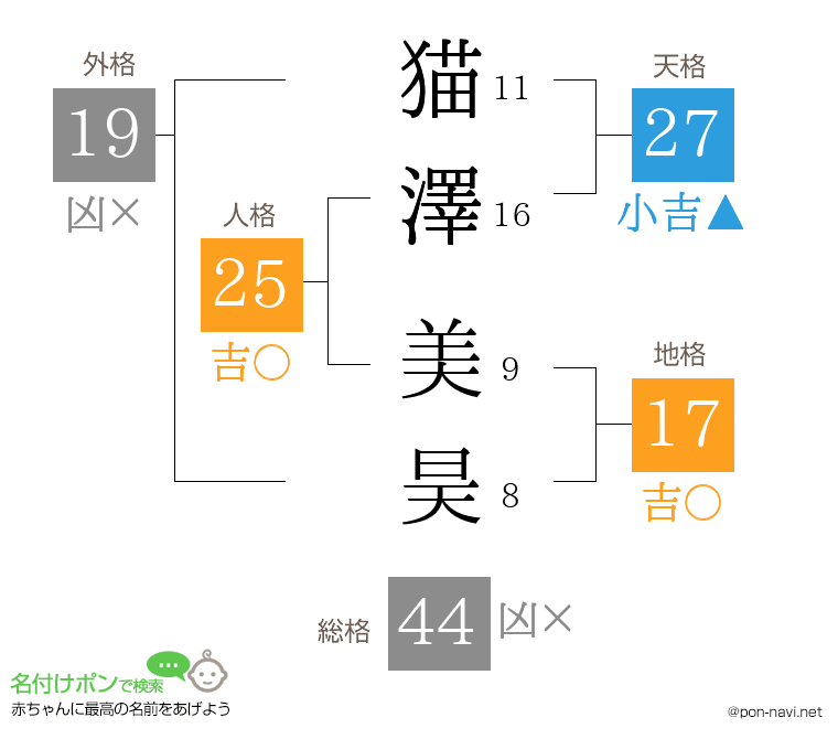 猫澤 美昊さんの姓名判断結果