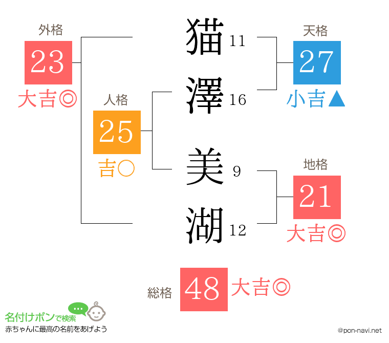 猫澤 美湖さんの姓名判断結果