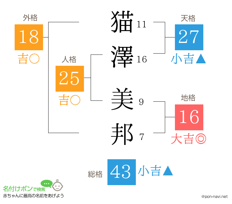 猫澤 美邦さんの姓名判断結果