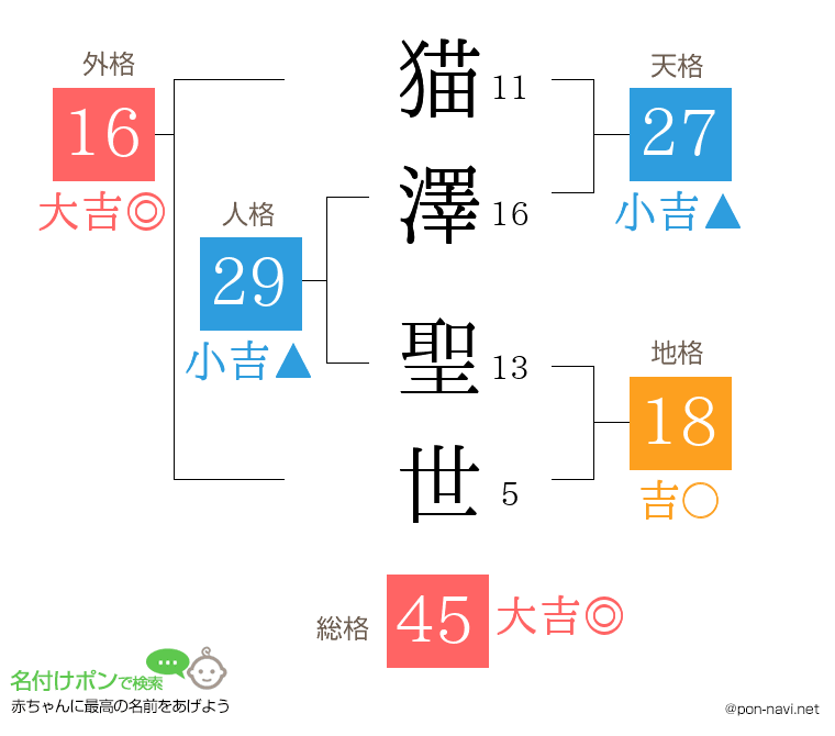 猫澤 聖世さんの姓名判断結果