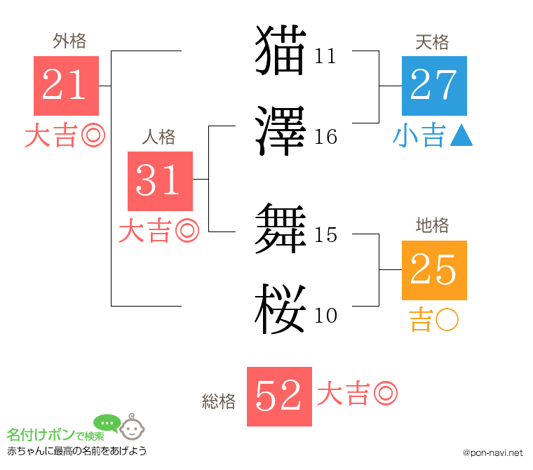 猫澤 舞桜さんの姓名判断結果