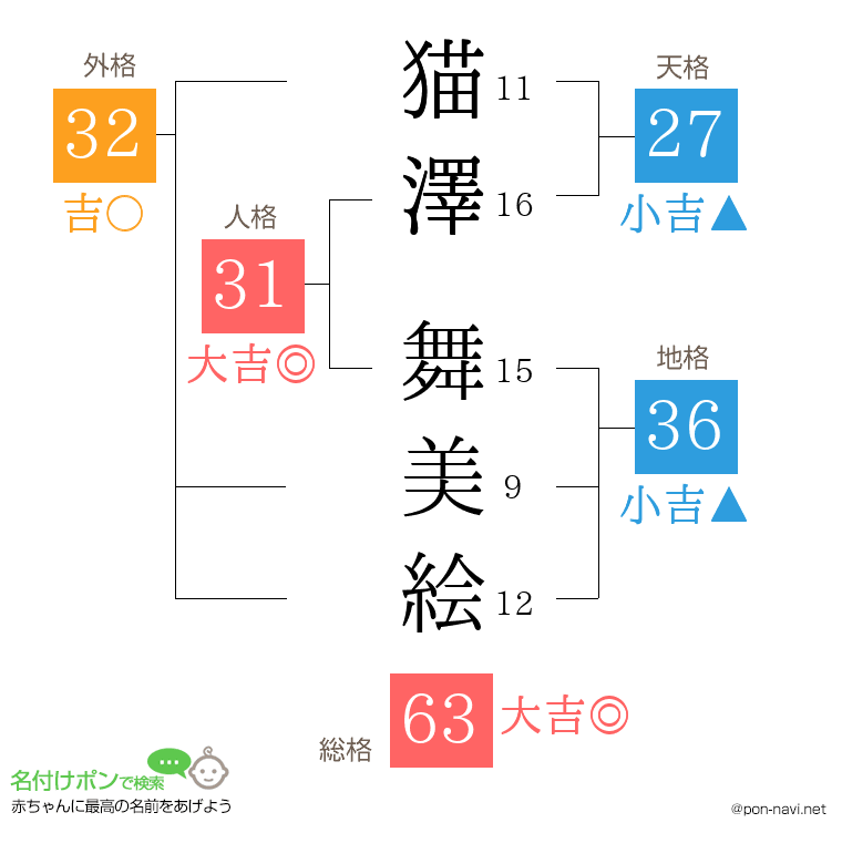 猫澤 舞美絵さんの姓名判断結果