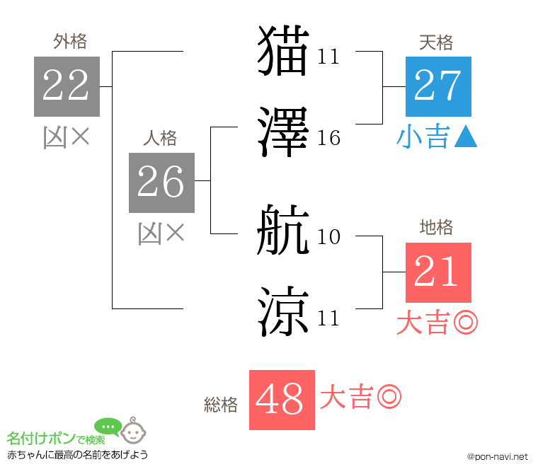 猫澤 航涼さんの姓名判断結果