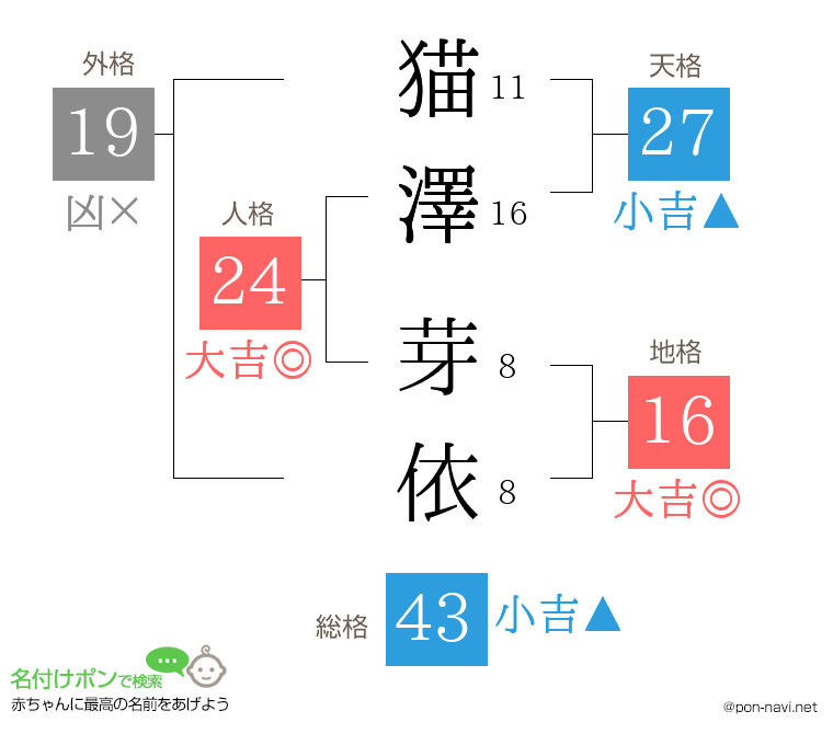 猫澤 芽依さんの姓名判断結果