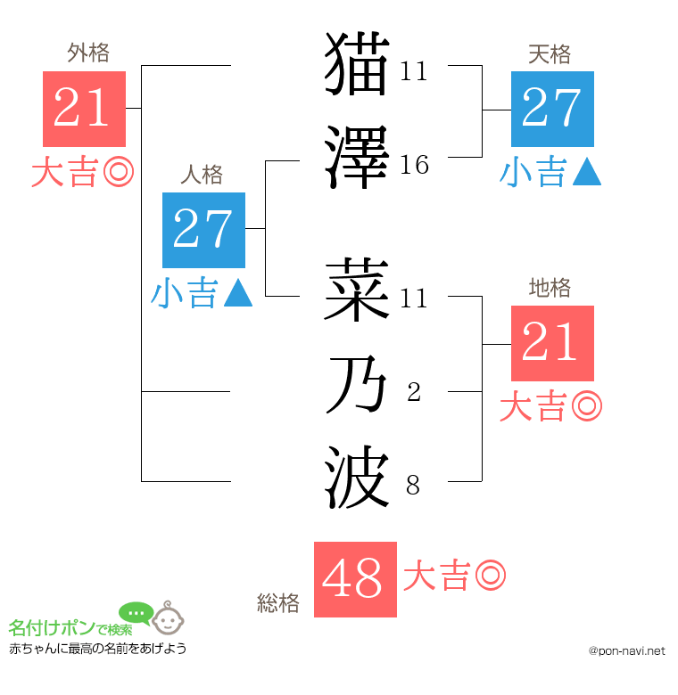 猫澤 菜乃波さんの姓名判断結果