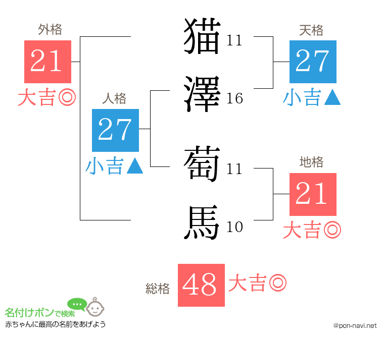猫澤 萄馬さんの姓名判断結果