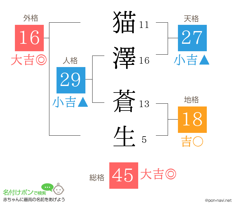 猫澤 蒼生さんの姓名判断結果