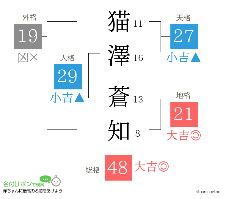 猫澤 蒼知さんの姓名判断結果