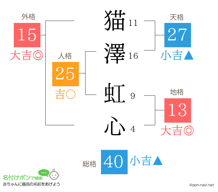 猫澤 虹心さんの姓名判断結果