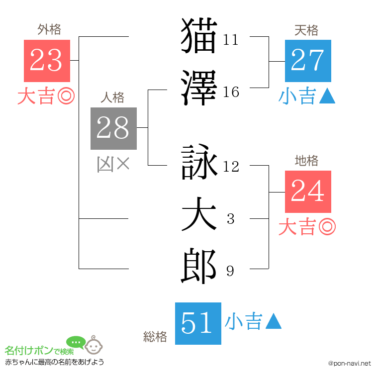 猫澤 詠大郎さんの姓名判断結果