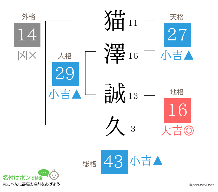 猫澤 誠久さんの姓名判断結果