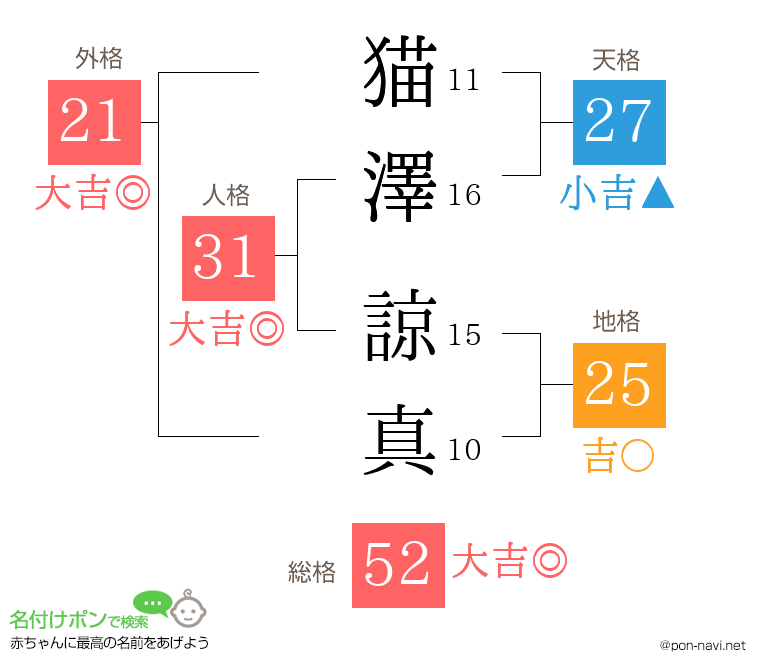 猫澤 諒真さんの姓名判断結果
