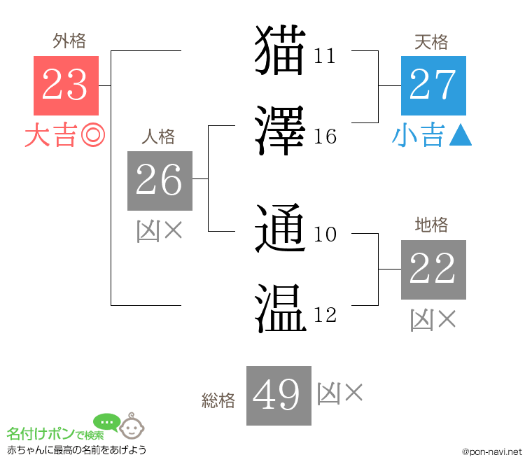 猫澤 通温さんの姓名判断結果