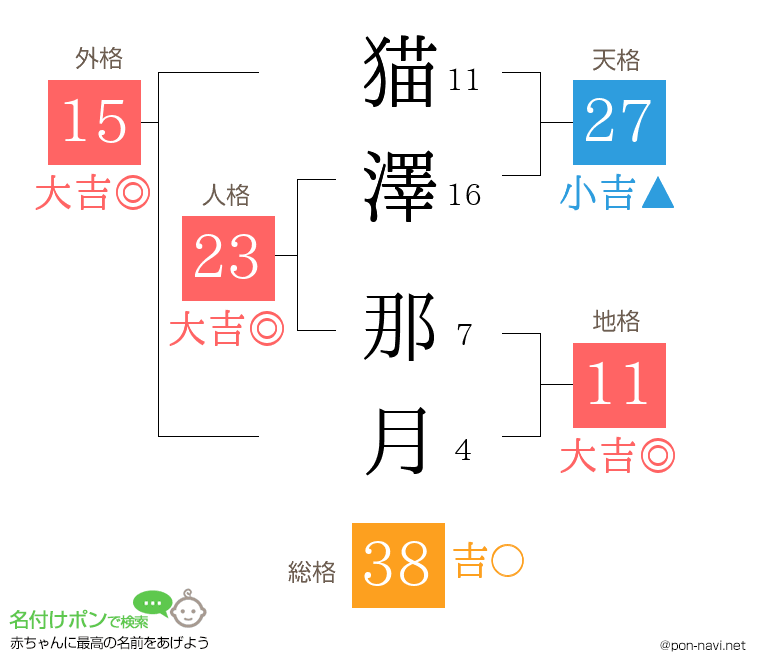 猫澤 那月さんの姓名判断結果