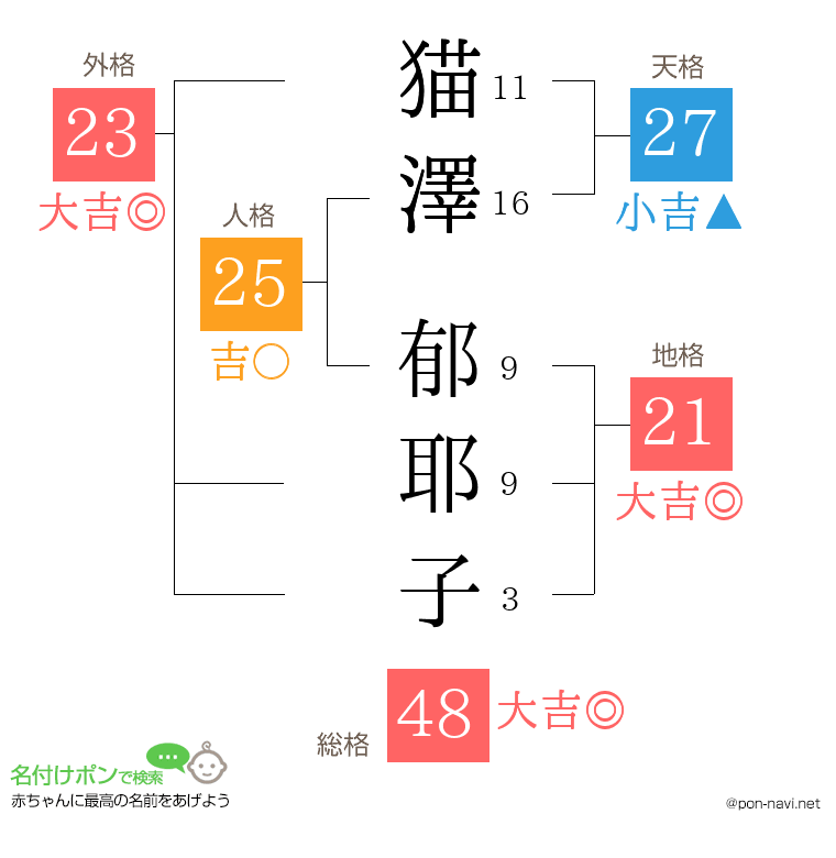 猫澤 郁耶子さんの姓名判断結果