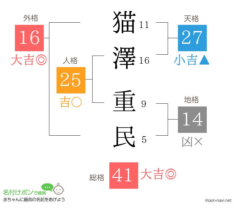 猫澤 重民さんの姓名判断結果
