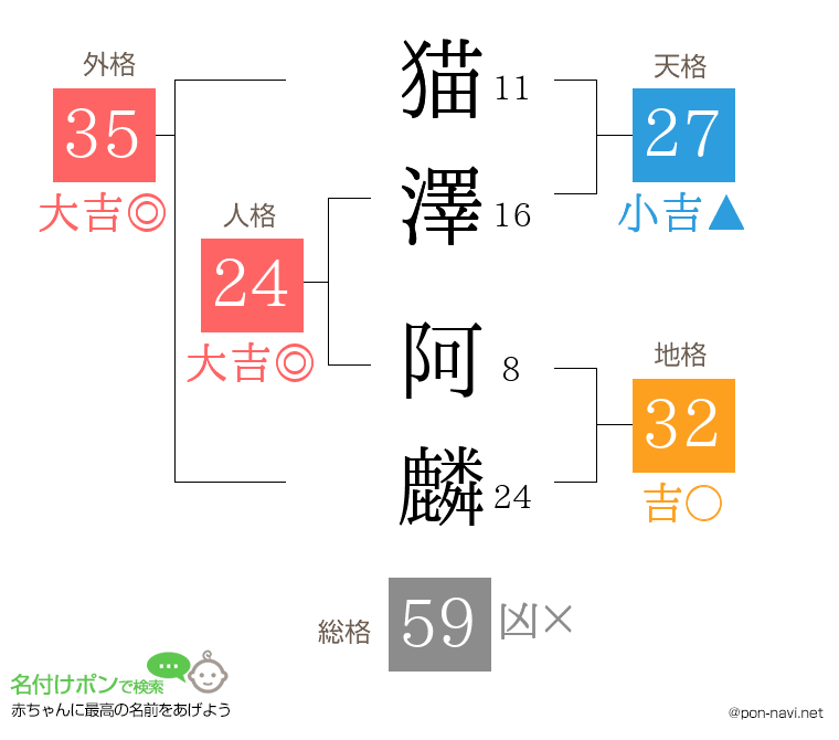 猫澤 阿麟さんの姓名判断結果