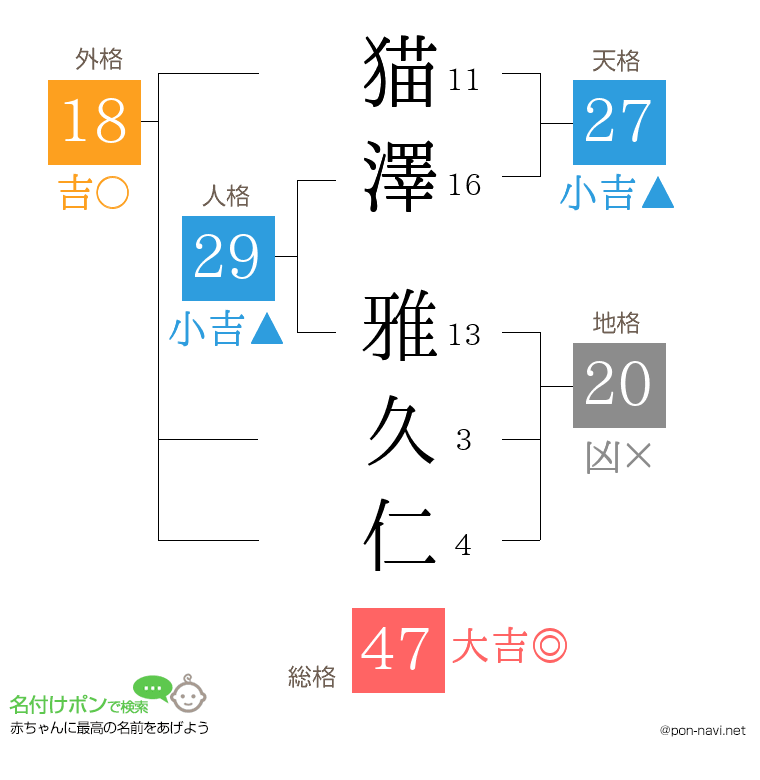 猫澤 雅久仁さんの姓名判断結果