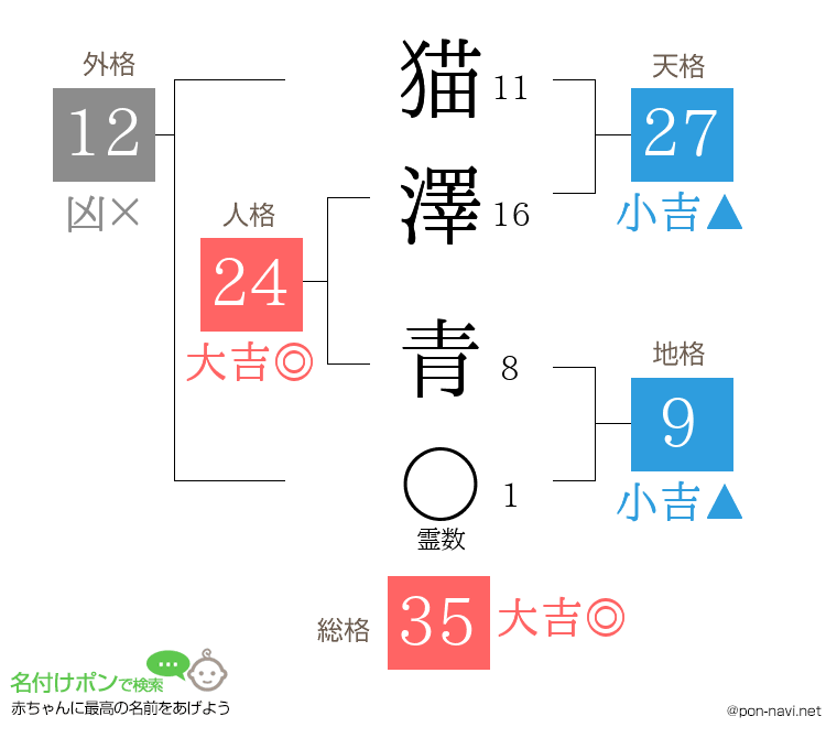 猫澤 青さんの姓名判断結果