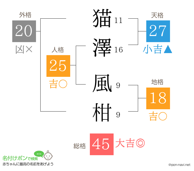 猫澤 風柑さんの姓名判断結果