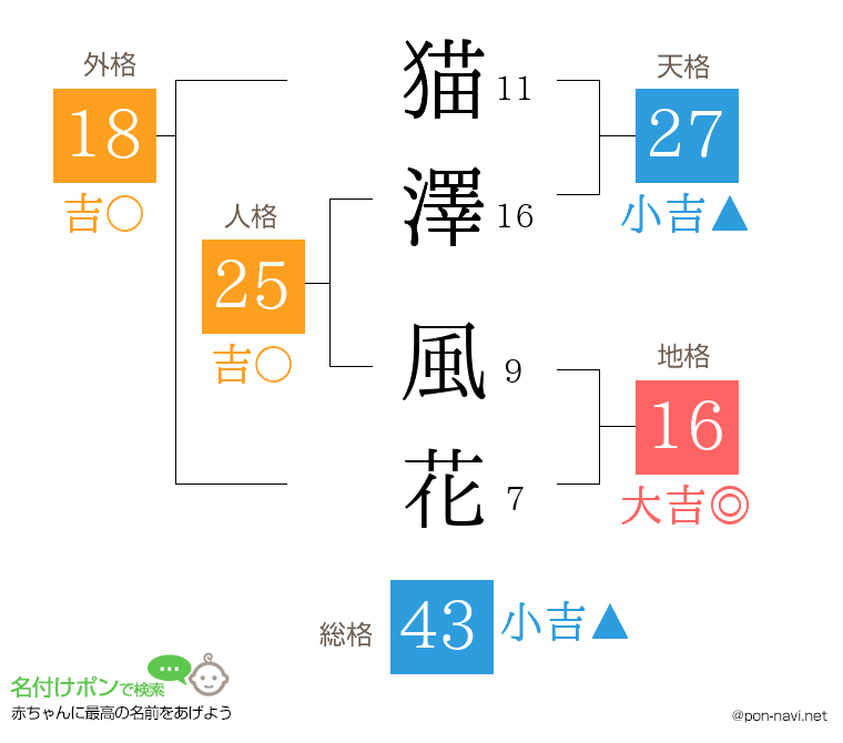 猫澤 風花さんの姓名判断結果
