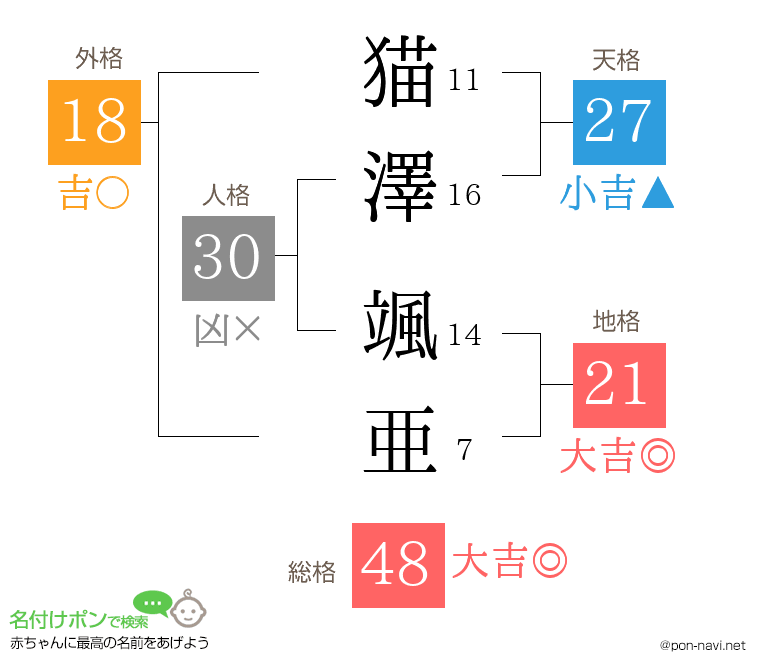 猫澤 颯亜さんの姓名判断結果
