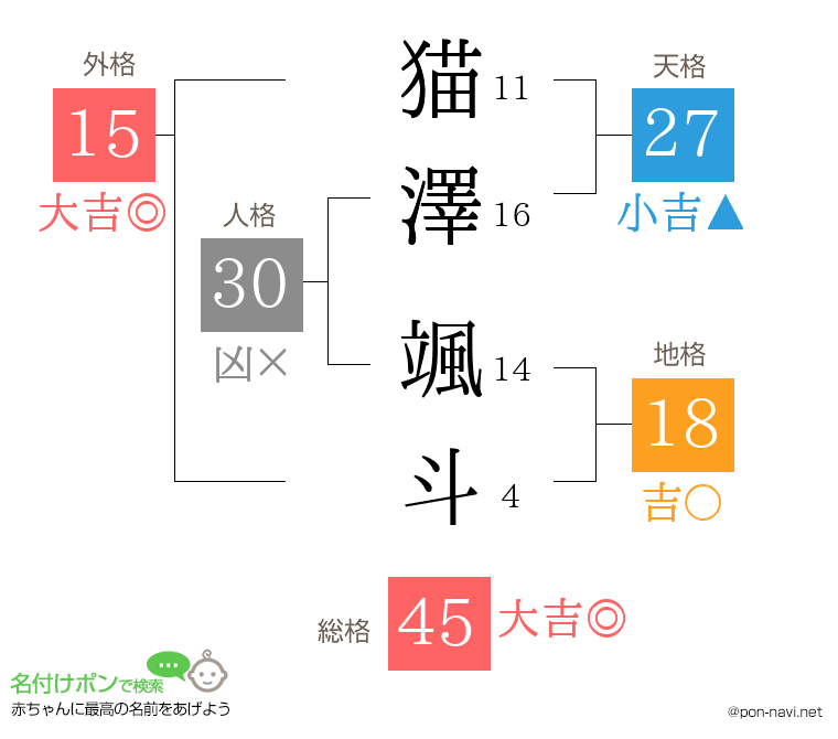 猫澤 颯斗さんの姓名判断結果