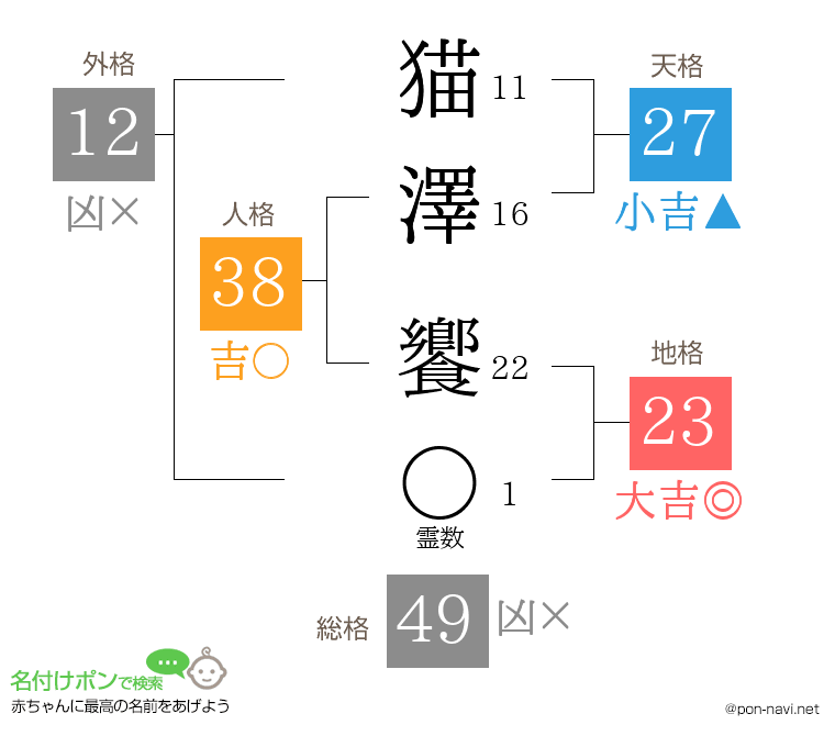 猫澤 饗さんの姓名判断結果