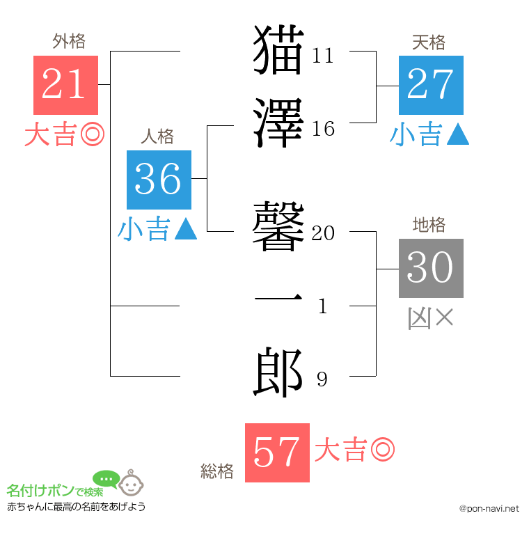猫澤 馨一郎さんの姓名判断結果