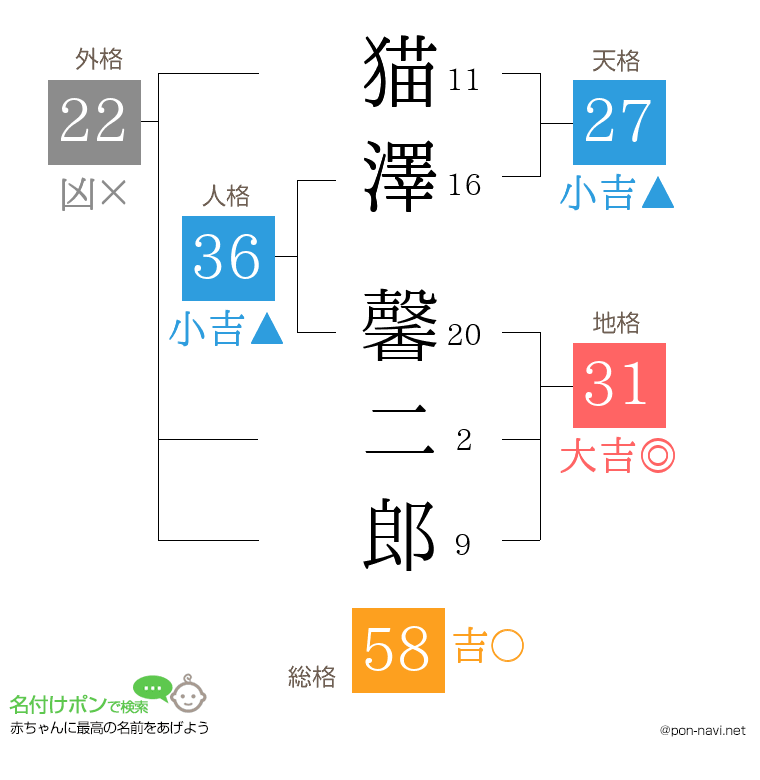 猫澤 馨二郎さんの姓名判断結果