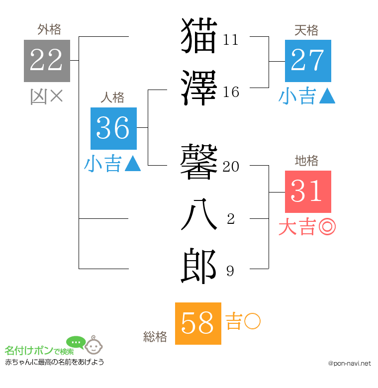 猫澤 馨八郎さんの姓名判断結果
