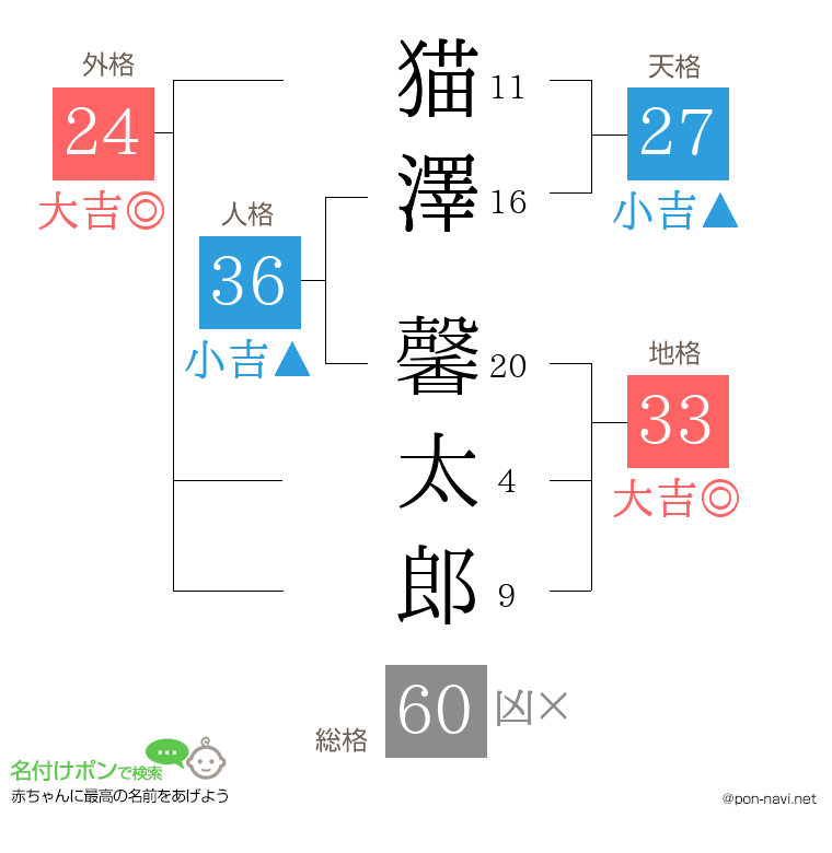 猫澤 馨太郎さんの姓名判断結果