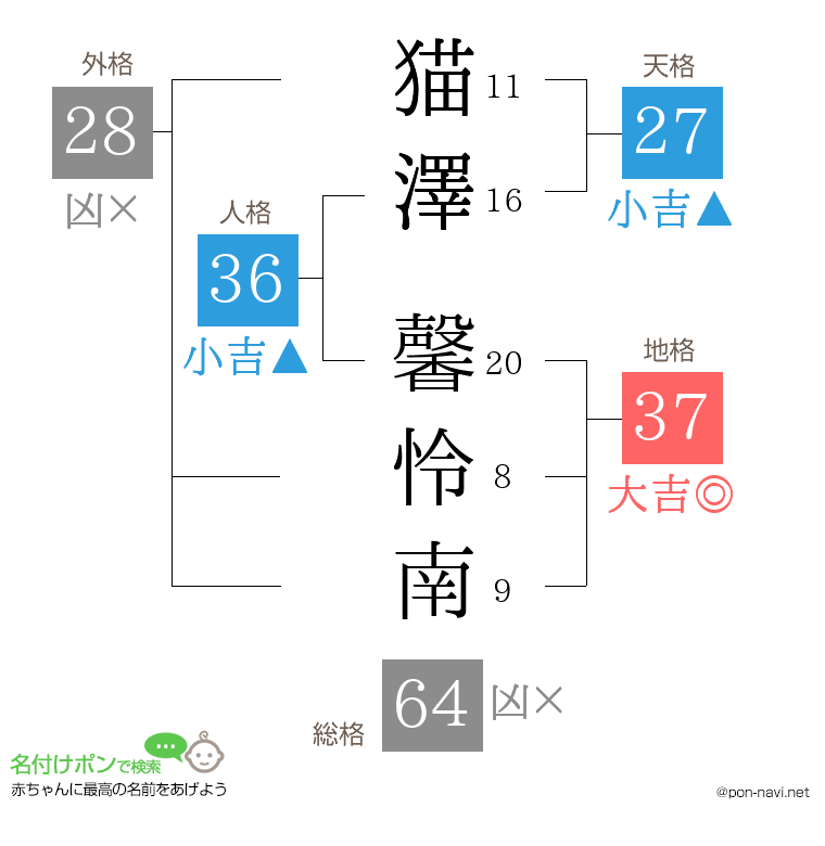 猫澤 馨怜南さんの姓名判断結果