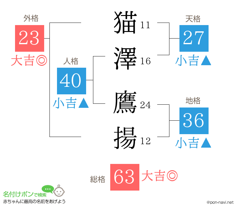 猫澤 鷹揚さんの姓名判断結果