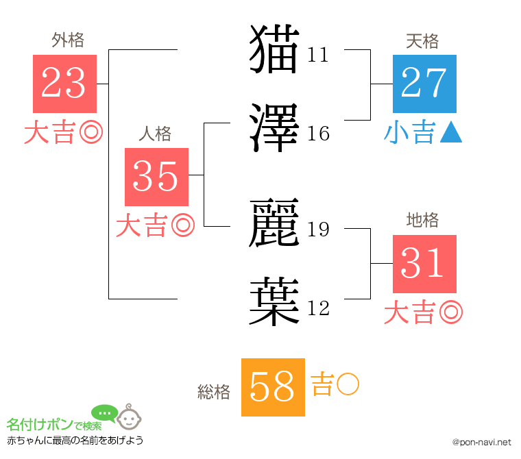 猫澤 麗葉さんの姓名判断結果