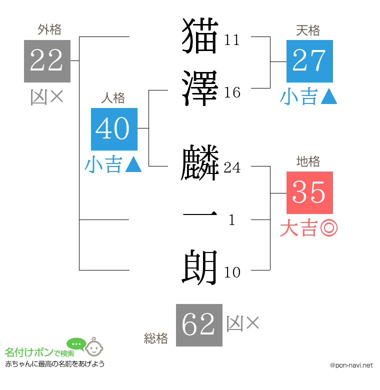 猫澤 麟一朗さんの姓名判断結果