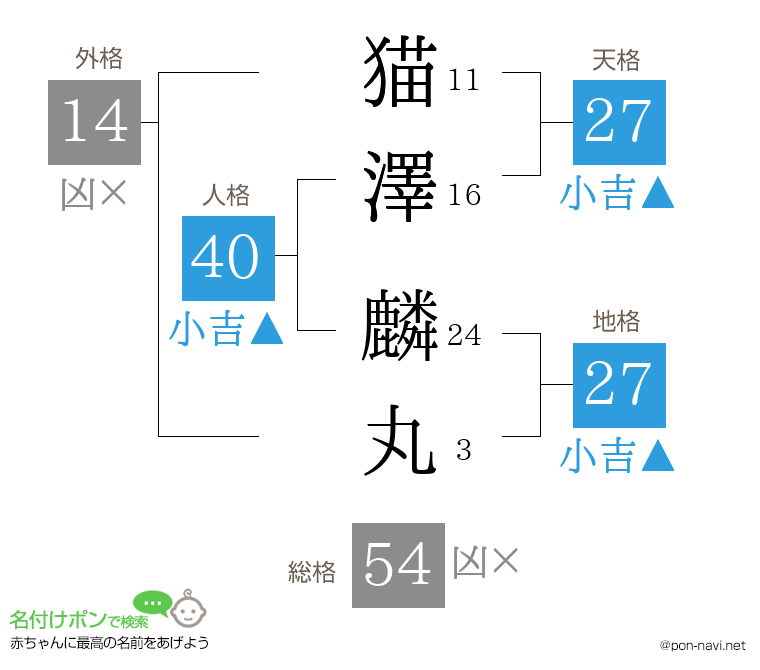 猫澤 麟丸さんの姓名判断結果