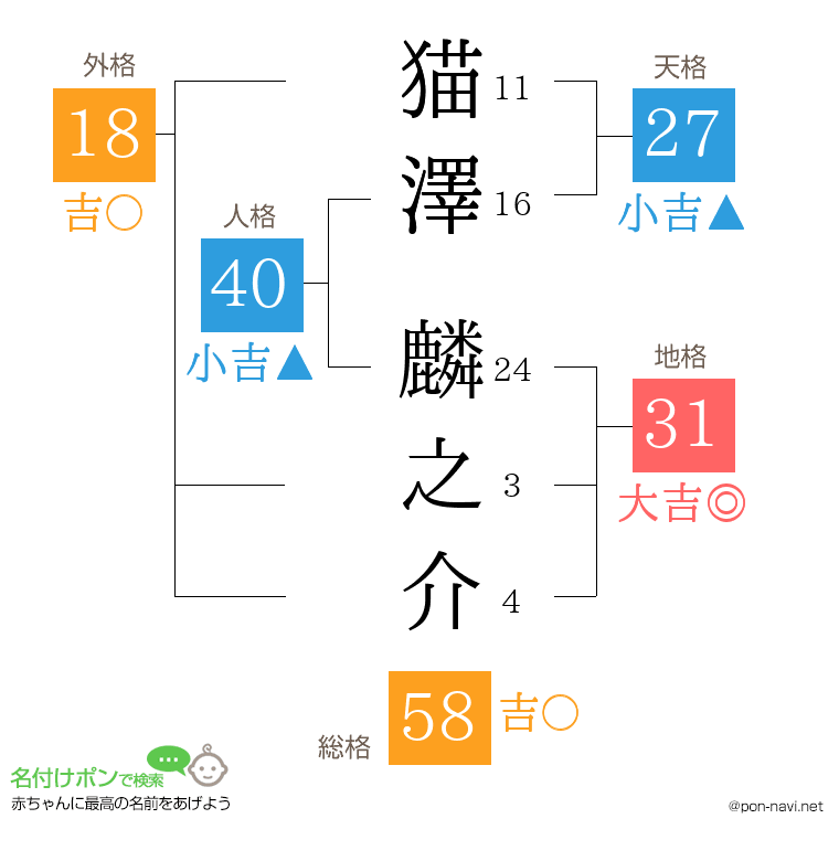 猫澤 麟之介さんの姓名判断結果
