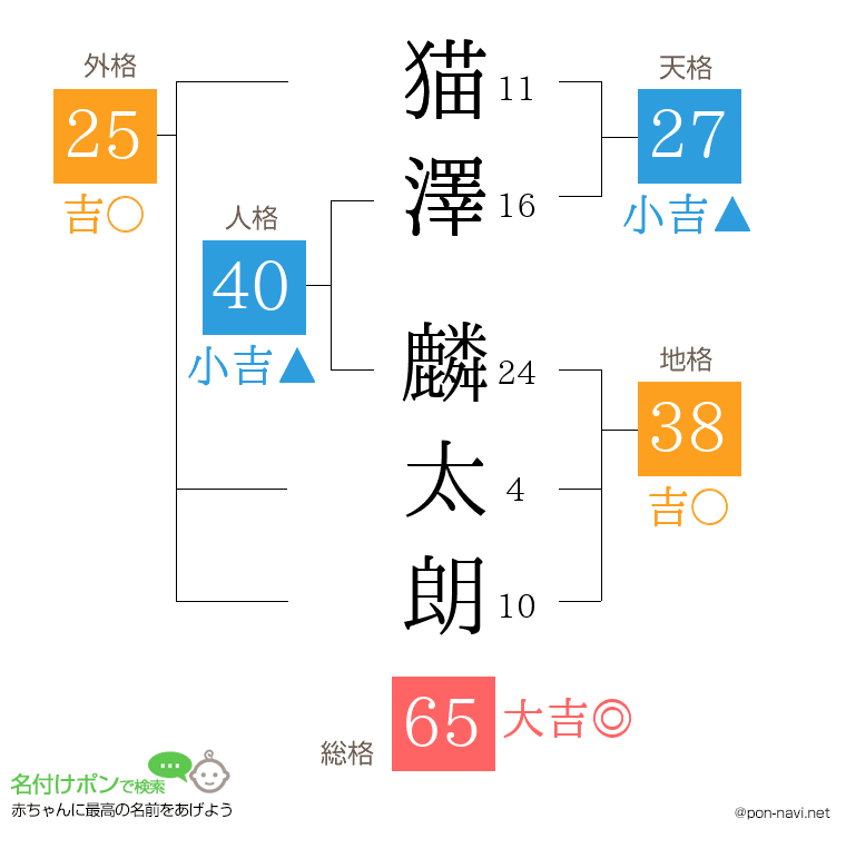 猫澤 麟太朗さんの姓名判断結果