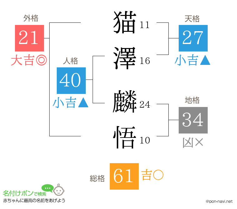 猫澤 麟悟さんの姓名判断結果