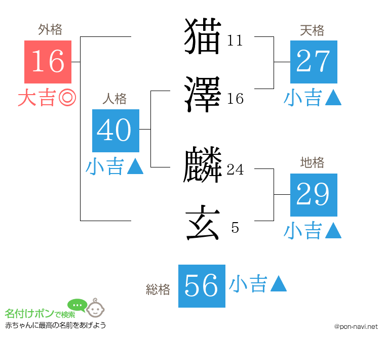 猫澤 麟玄さんの姓名判断結果