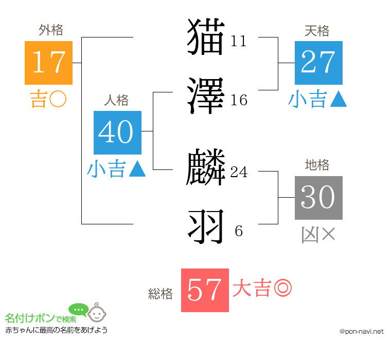 猫澤 麟羽さんの姓名判断結果