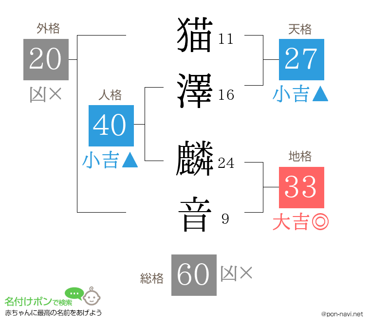 猫澤 麟音さんの姓名判断結果