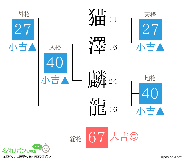 猫澤 麟龍さんの姓名判断結果