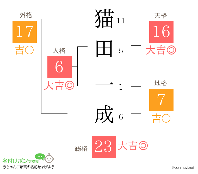 猫田 一成さんの姓名判断結果