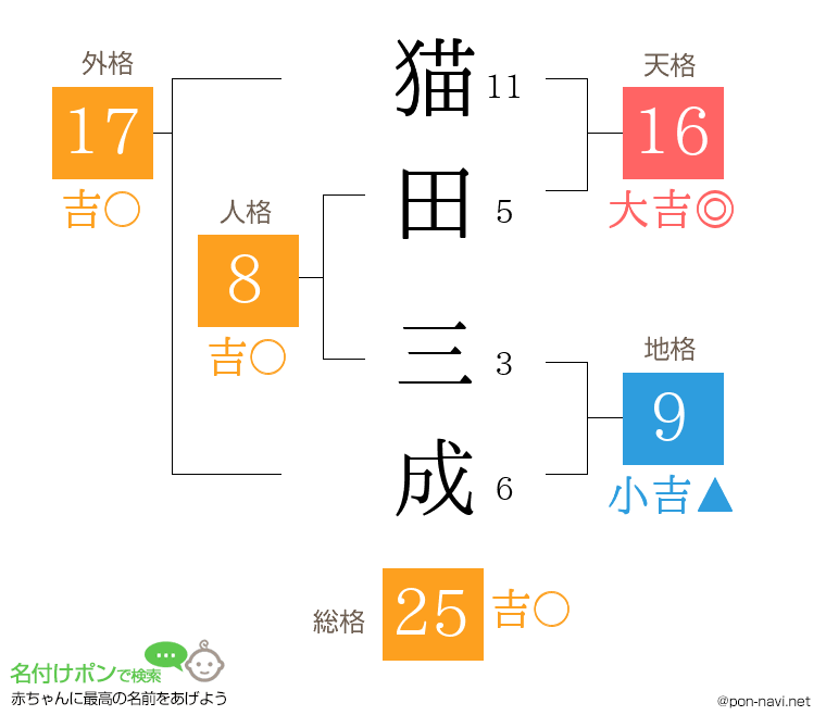 猫田 三成さんの姓名判断結果