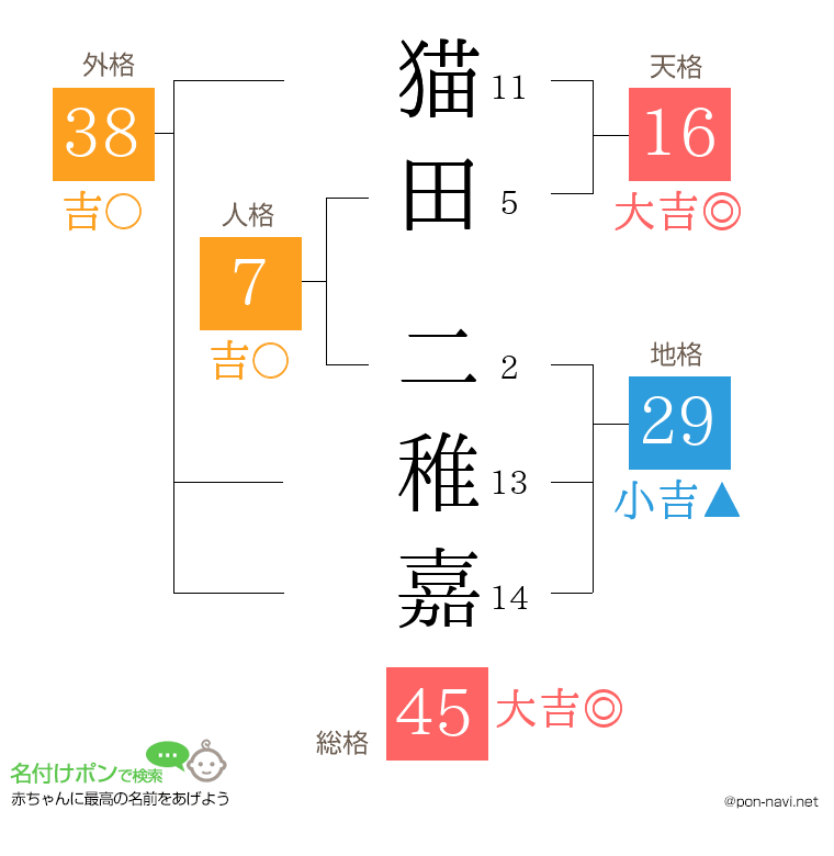 猫田 二稚嘉さんの姓名判断結果