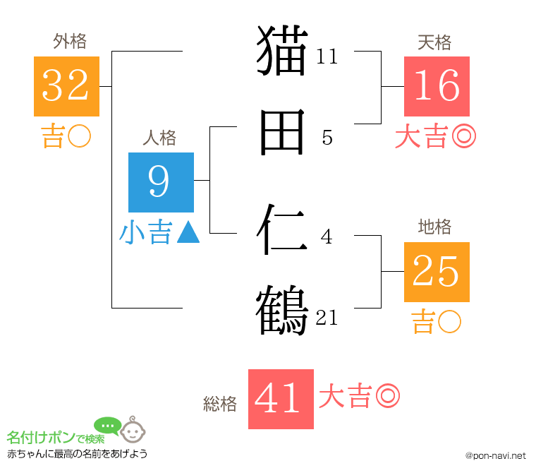 猫田 仁鶴さんの姓名判断結果